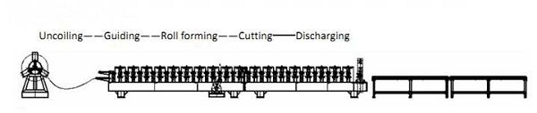 roll forming flow chart